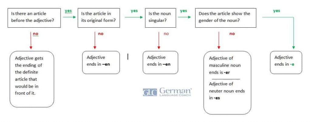 Adjective endings in German - Learn German with German ...